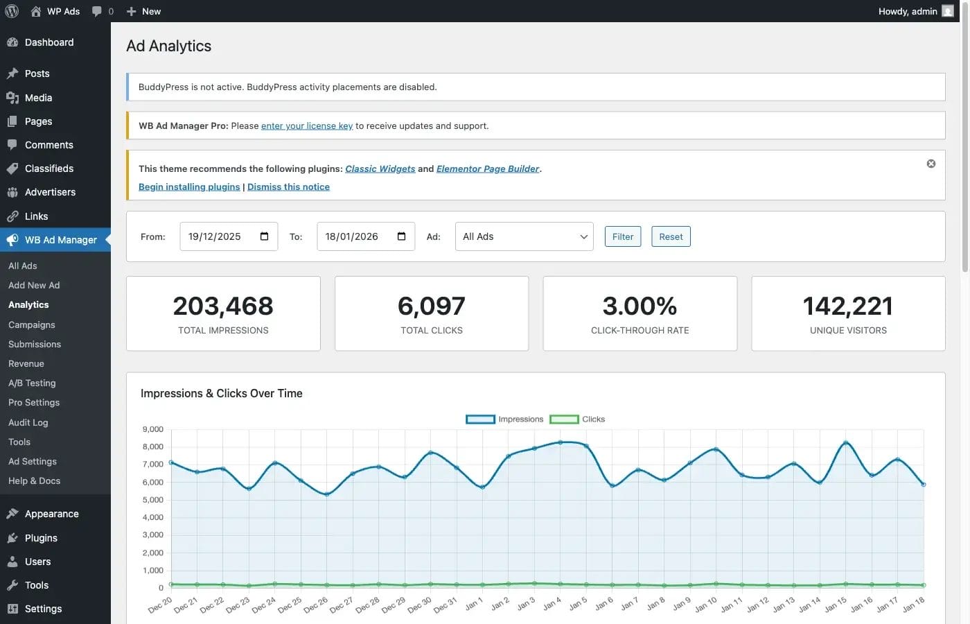 Analytics dashboard showing impressions, clicks, and CTR for ad performance comparison